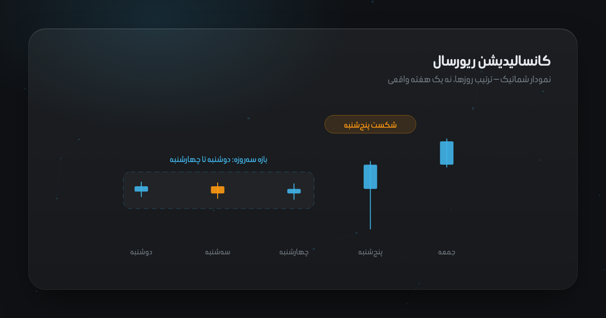 بازه سه‌روزه ابتدای هفته و شکست پنج‌شنبه