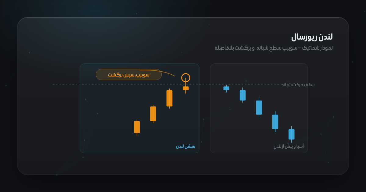 نمونه‌ای از لندن ریورسال روی چارت