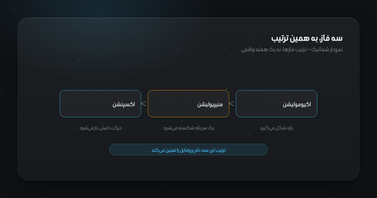 سه فاز اکیومولیشن، منیپیولیشن و اکسپنشن در طول یک هفته